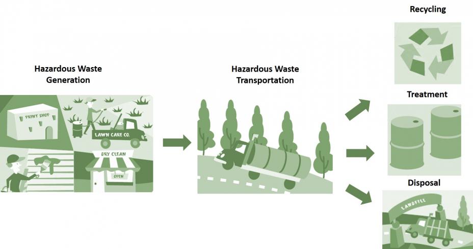 rcra-hazardous-waste-generators